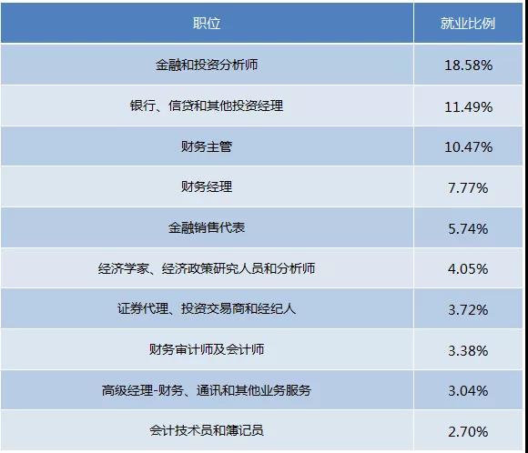 2019加拿大金融硕士的申请条件及就业情况介绍